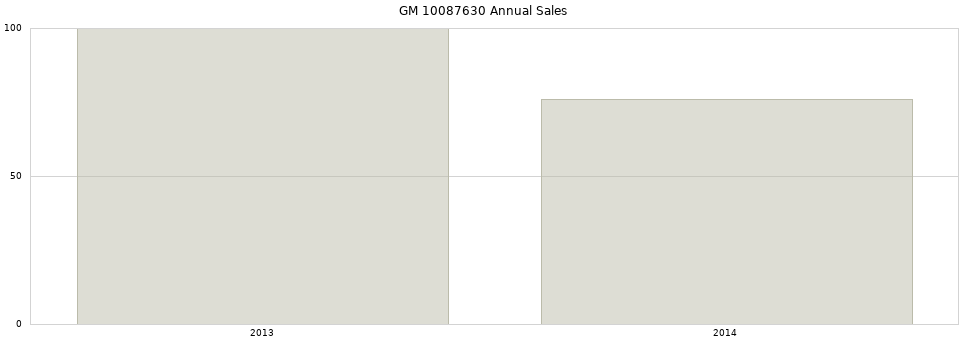 GM 10087630 part annual sales from 2014 to 2020.