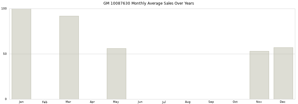 GM 10087630 monthly average sales over years from 2014 to 2020.