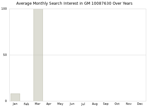 Monthly average search interest in GM 10087630 part over years from 2013 to 2020.