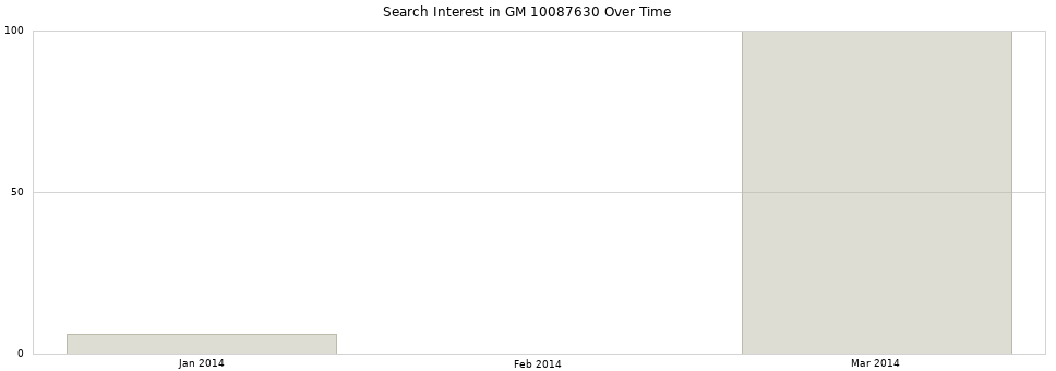 Search interest in GM 10087630 part aggregated by months over time.