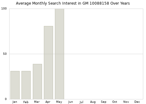 Monthly average search interest in GM 10088158 part over years from 2013 to 2020.