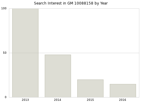 Annual search interest in GM 10088158 part.