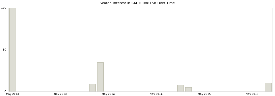 Search interest in GM 10088158 part aggregated by months over time.