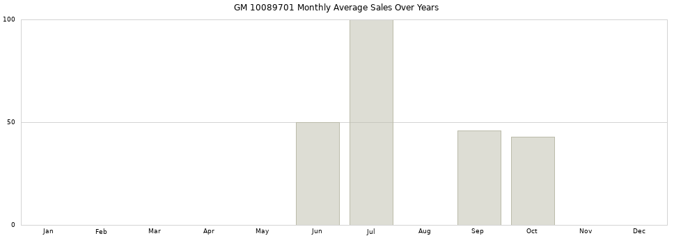 GM 10089701 monthly average sales over years from 2014 to 2020.