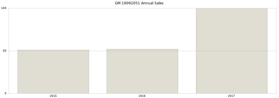 GM 10092051 part annual sales from 2014 to 2020.
