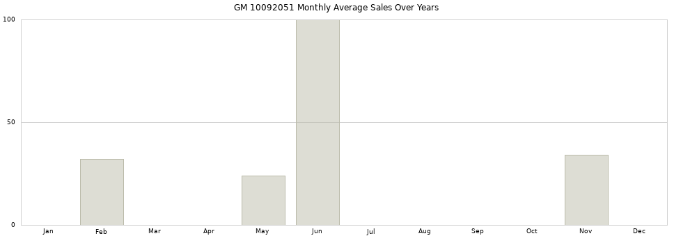 GM 10092051 monthly average sales over years from 2014 to 2020.