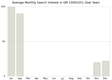 Monthly average search interest in GM 10092051 part over years from 2013 to 2020.