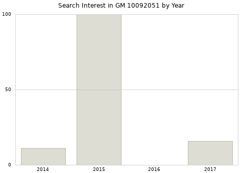 Annual search interest in GM 10092051 part.