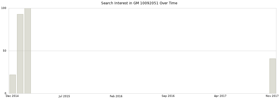 Search interest in GM 10092051 part aggregated by months over time.