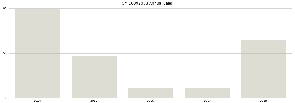 GM 10092053 part annual sales from 2014 to 2020.