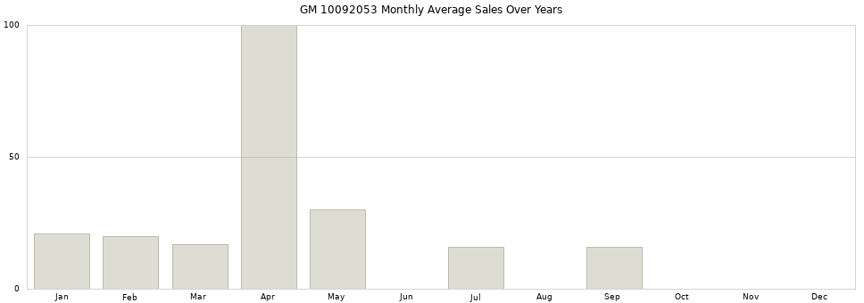 GM 10092053 monthly average sales over years from 2014 to 2020.