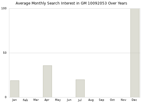 Monthly average search interest in GM 10092053 part over years from 2013 to 2020.