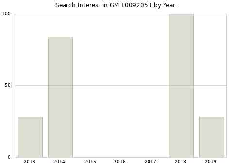 Annual search interest in GM 10092053 part.