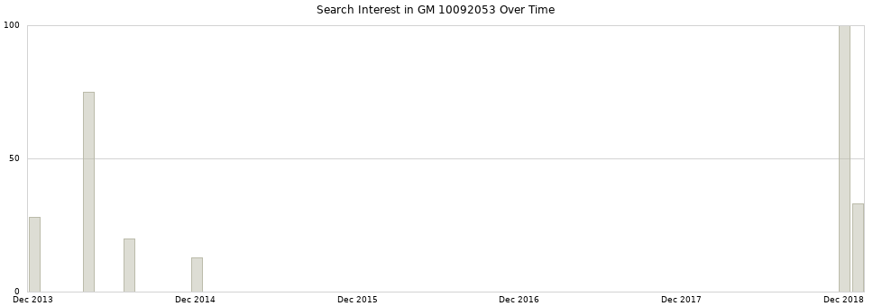 Search interest in GM 10092053 part aggregated by months over time.