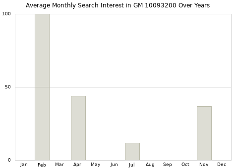 Monthly average search interest in GM 10093200 part over years from 2013 to 2020.