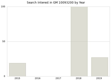 Annual search interest in GM 10093200 part.