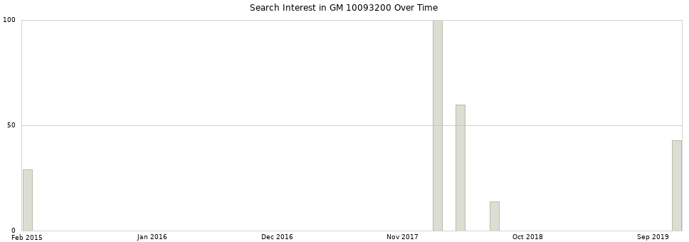 Search interest in GM 10093200 part aggregated by months over time.
