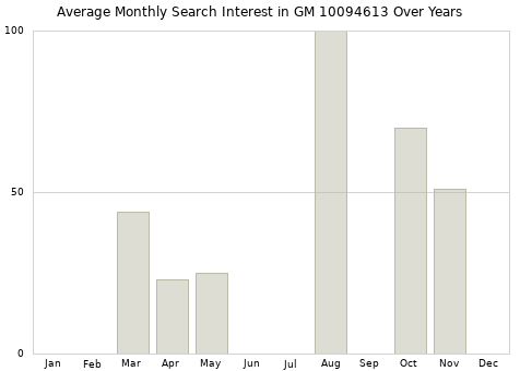 Monthly average search interest in GM 10094613 part over years from 2013 to 2020.