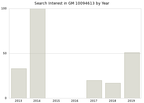 Annual search interest in GM 10094613 part.