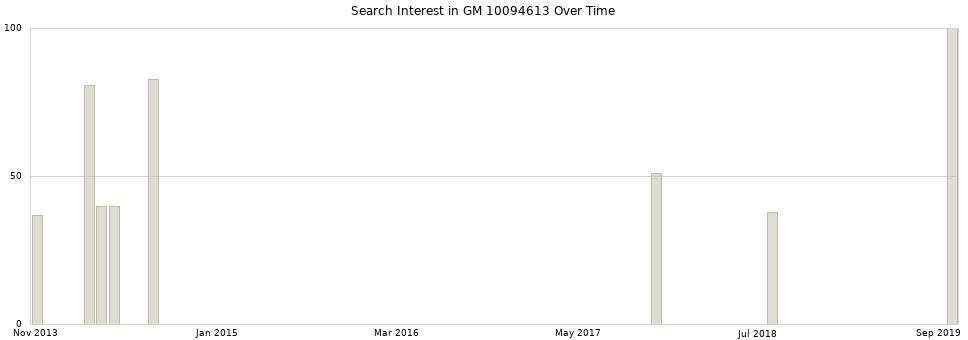 Search interest in GM 10094613 part aggregated by months over time.