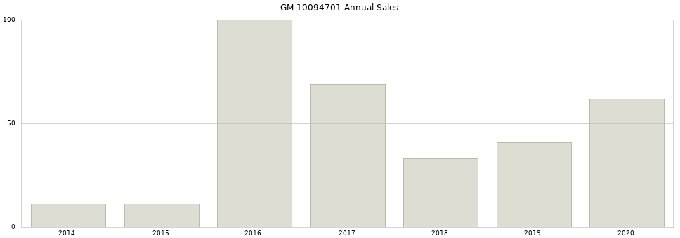 GM 10094701 part annual sales from 2014 to 2020.