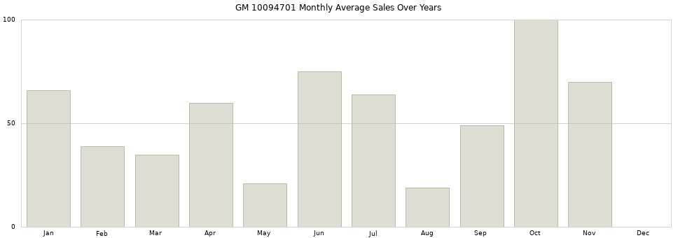 GM 10094701 monthly average sales over years from 2014 to 2020.