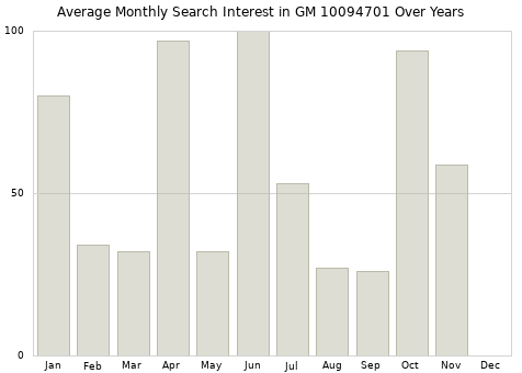 Monthly average search interest in GM 10094701 part over years from 2013 to 2020.