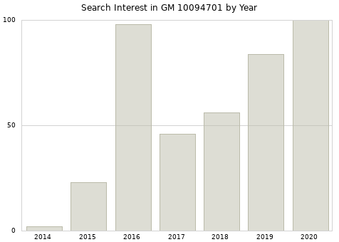 Annual search interest in GM 10094701 part.
