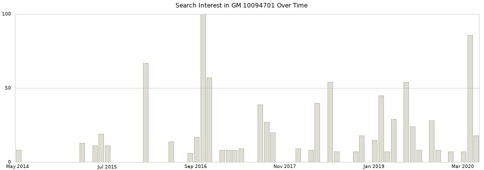 Search interest in GM 10094701 part aggregated by months over time.