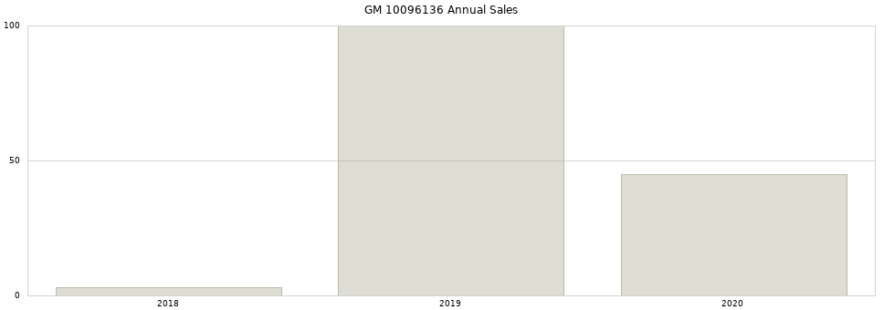 GM 10096136 part annual sales from 2014 to 2020.