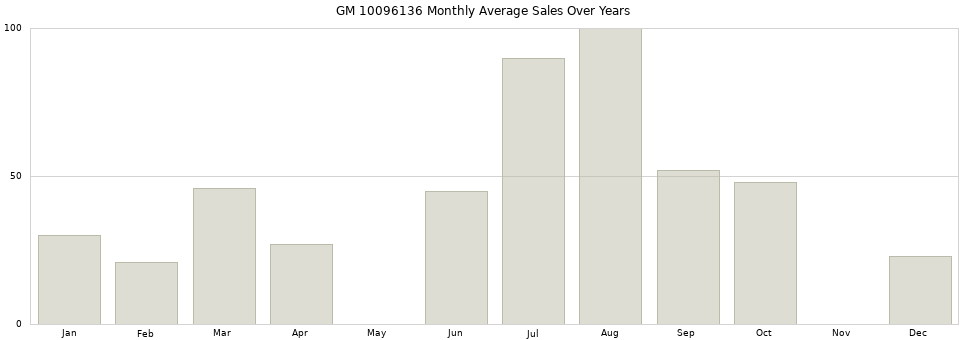 GM 10096136 monthly average sales over years from 2014 to 2020.