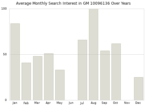 Monthly average search interest in GM 10096136 part over years from 2013 to 2020.