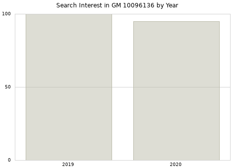 Annual search interest in GM 10096136 part.