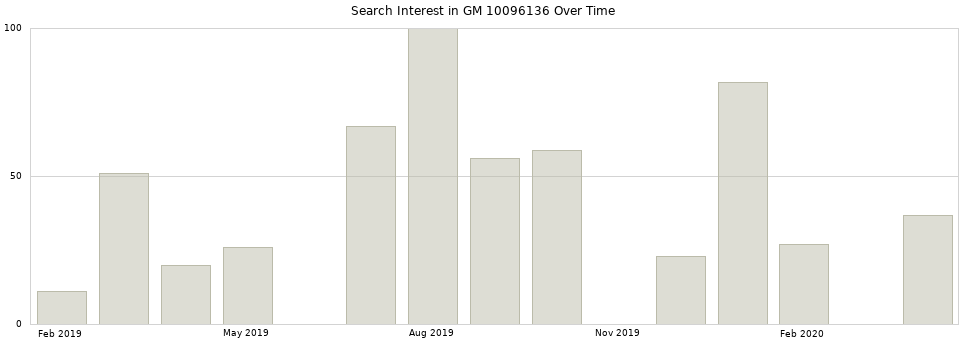 Search interest in GM 10096136 part aggregated by months over time.