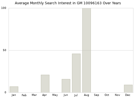 Monthly average search interest in GM 10096163 part over years from 2013 to 2020.