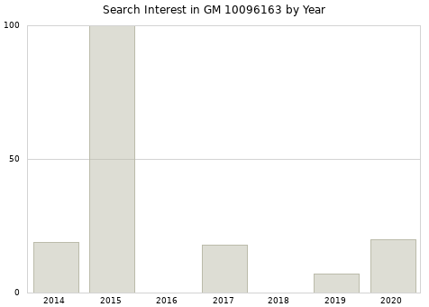 Annual search interest in GM 10096163 part.