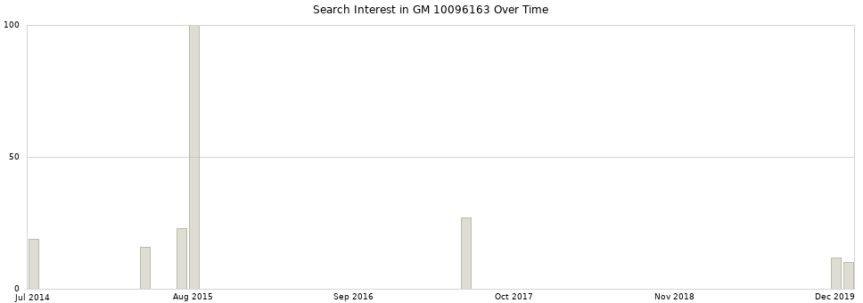 Search interest in GM 10096163 part aggregated by months over time.