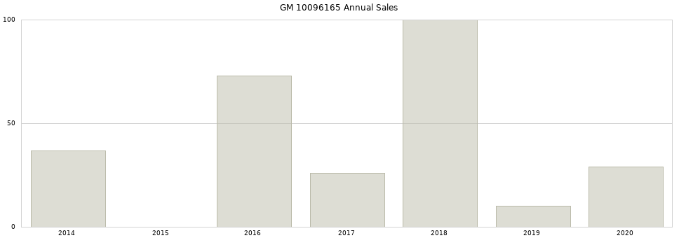 GM 10096165 part annual sales from 2014 to 2020.