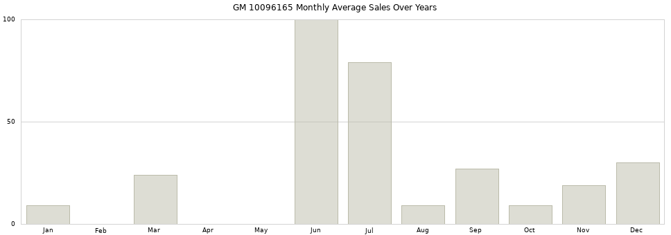 GM 10096165 monthly average sales over years from 2014 to 2020.