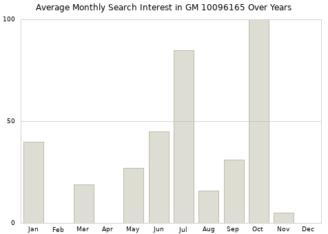 Monthly average search interest in GM 10096165 part over years from 2013 to 2020.