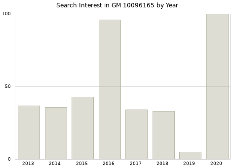 Annual search interest in GM 10096165 part.