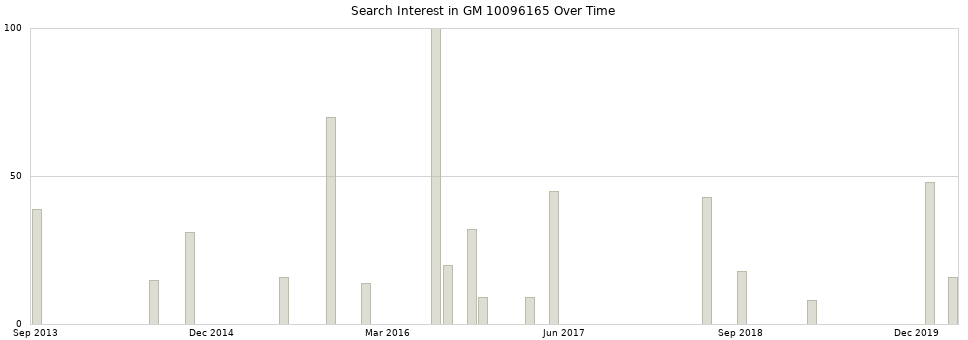 Search interest in GM 10096165 part aggregated by months over time.