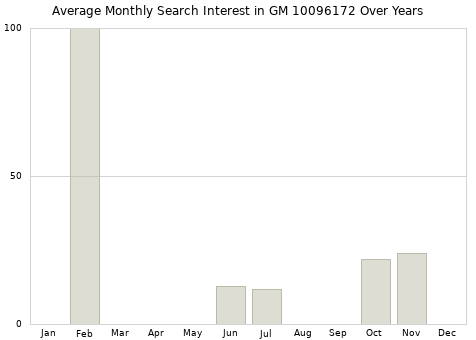 Monthly average search interest in GM 10096172 part over years from 2013 to 2020.