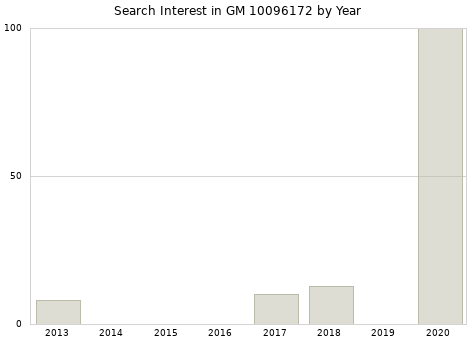 Annual search interest in GM 10096172 part.