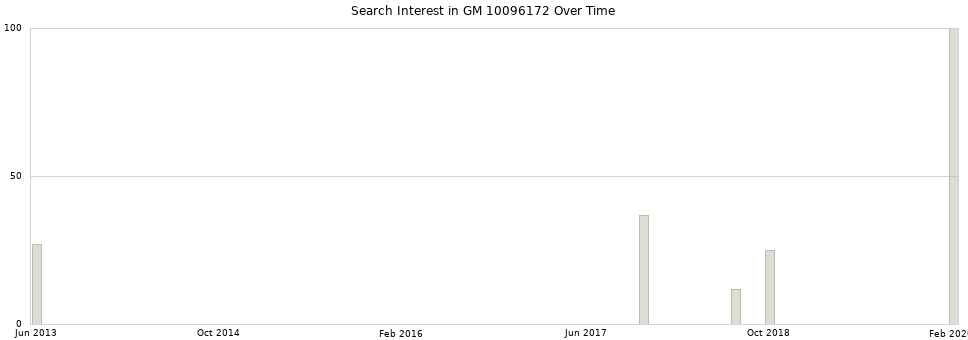 Search interest in GM 10096172 part aggregated by months over time.