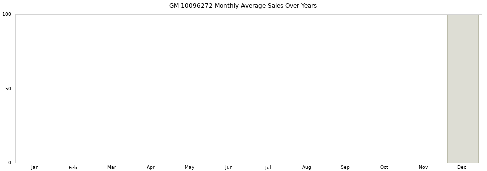GM 10096272 monthly average sales over years from 2014 to 2020.