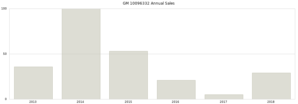 GM 10096332 part annual sales from 2014 to 2020.