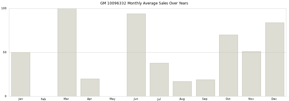 GM 10096332 monthly average sales over years from 2014 to 2020.