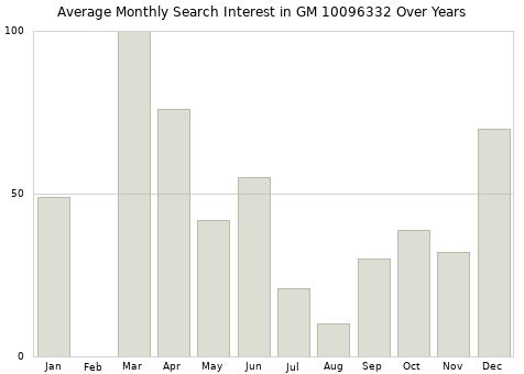 Monthly average search interest in GM 10096332 part over years from 2013 to 2020.