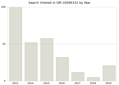 Annual search interest in GM 10096332 part.